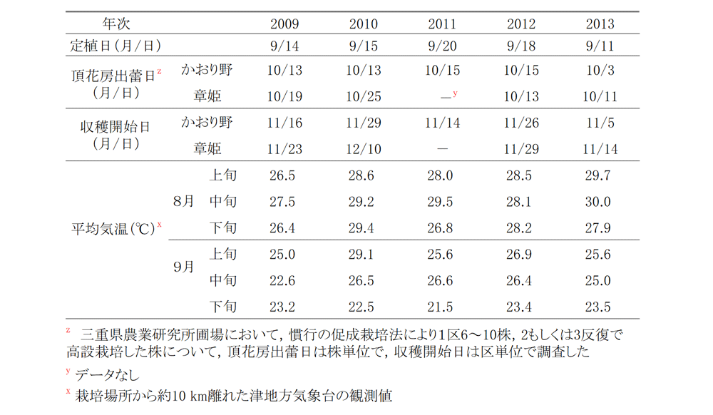 2009～2013年における「かおり野’と‘章姫」の頂花房出蕾日と収穫開始日および８～９月の旬別平均気温の表