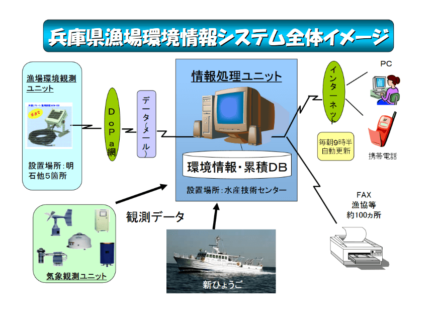 新しい漁場環境情報システムのイメージ画像