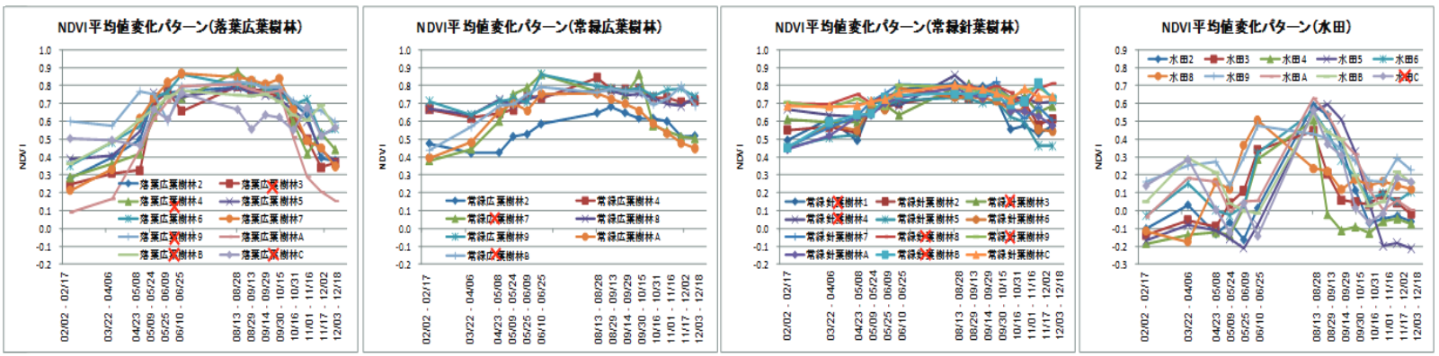 トレーニングデータによるNDVIの西日本の季節変化パターンの例の図