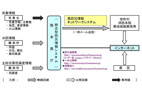熊本県総合型防災情報システムの構築のページへ移動