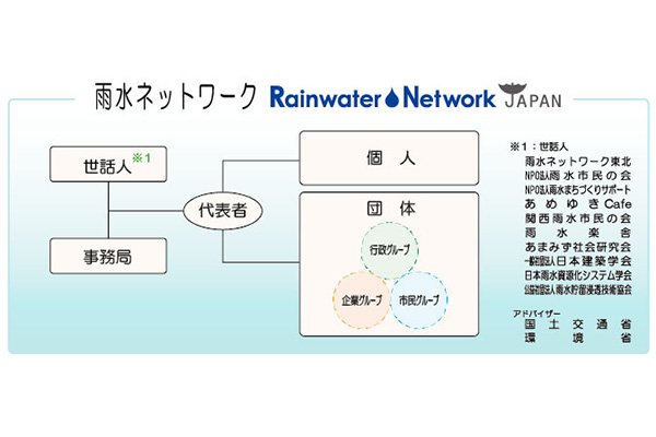 雨水活用の情報交換を行う「雨水ネットワーク」のページへ移動