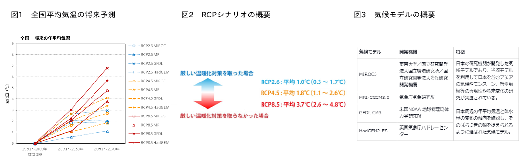 （左）図1 全国平均気温の将来予測、（中）図2RCPシナリオの概要、（右）図3気候モデルの概要