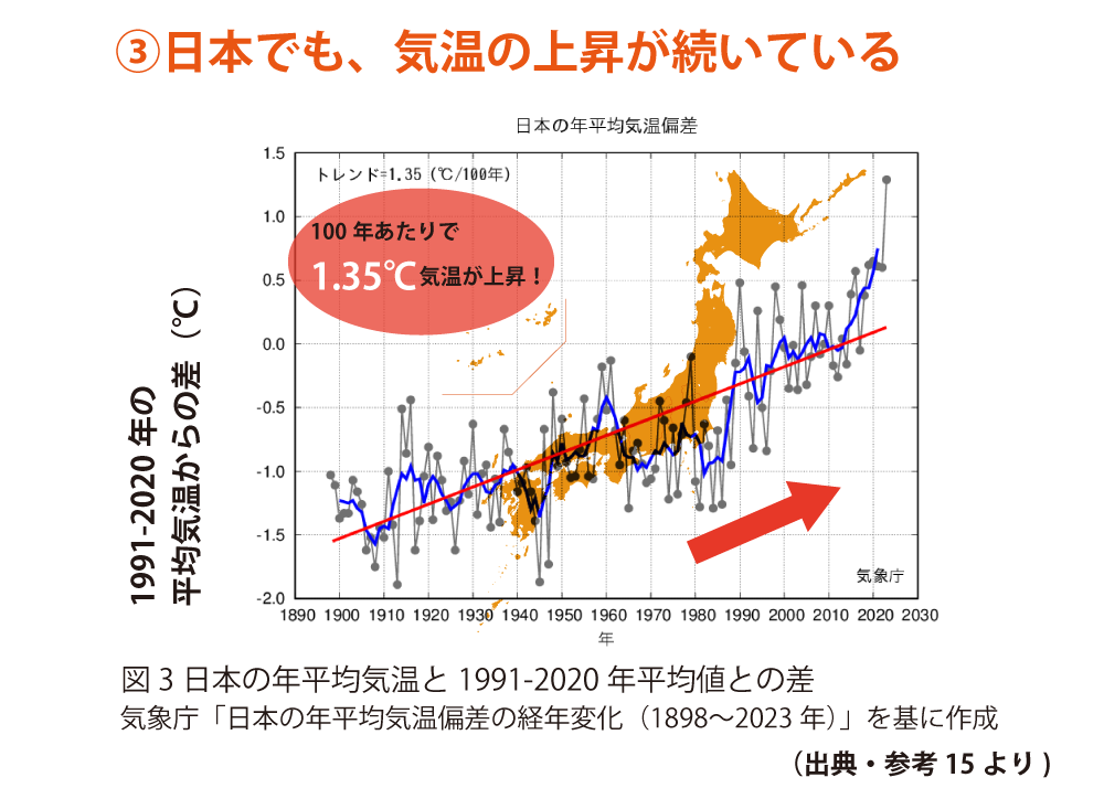③日本でも、気温の上昇が続いている
