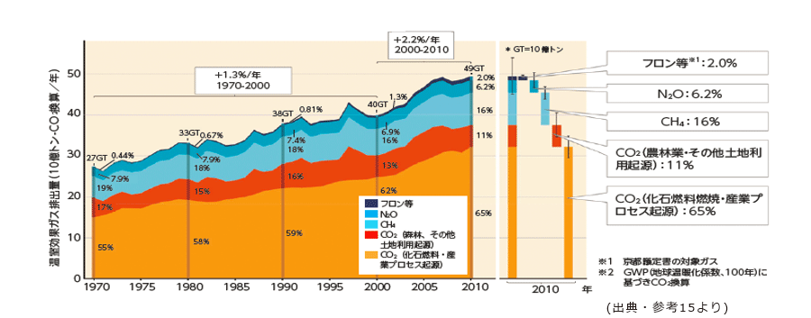 図4.人間活動による温室効果ガス排出量の推移